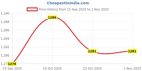 amazon.in FABLOFT® 2xBox of 60mm Natural Incense (180min) Spiral s Incense Green Tea Price History Graph from 15 Sep 2025 to 1 Nov 2025