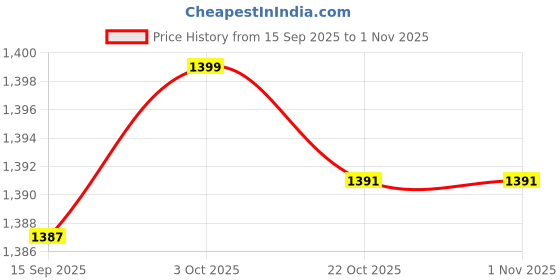 amazon.in FABLOFT® 2xBox of 60mm Natural Incense (180min) Spiral s Incense Jasmine Price History Graph from 15 Sep 2025 to 31 Oct 2025