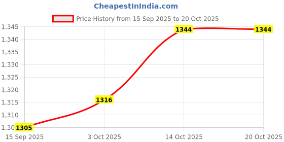 amazon.in FABLOFT® 2xBox of 60mm Natural Incense (180min) Spiral s Incense Laoshan Sandalwood Price History Graph from 15 Sep 2025 to 20 Oct 2025