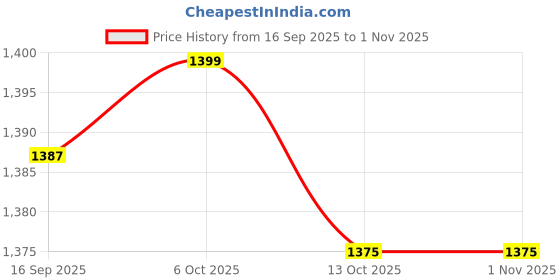 amazon.in FABLOFT® 2xBox of 60mm Natural Incense (180min) Spiral s Incense Lavender Price History Graph from 16 Sep 2025 to 31 Oct 2025