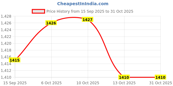 amazon.in FABLOFT® 2xBox of 60mm Natural Incense (180min) Spiral s Incense Rose Price History Graph from 15 Sep 2025 to 31 Oct 2025
