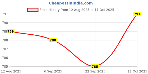 amazon.in FABLOFT® 2xClock Pendulum Type Movement Shell for DIY Clock Replacement 50g Bearing Price History Graph from 12 Aug 2025 to 11 Oct 2025