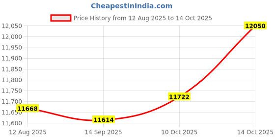 amazon.in FABLOFT® 2xDesk Fountain Rockery Flowing Water Fountains with Light Ornament No Mist Price History Graph from 12 Aug 2025 to 14 Oct 2025