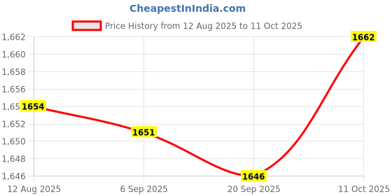 amazon.in FABLOFT® 2xDIY Quartz Clock Mechanism Movement with Large 5 Hands. Wall Clock Repair Price History Graph from 12 Aug 2025 to 11 Oct 2025