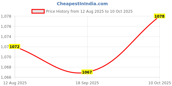 amazon.in FABLOFT® 2xDoor Under Bottom Seal Soundproof Draft Secure Foam Strip Blocker Gray Price History Graph from 12 Aug 2025 to 10 Oct 2025