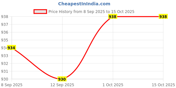 amazon.in FABLOFT® 2xFridge Closet Cupboard Car Odor Absorber Deodorizer Air Purifier White Price History Graph from 8 Sep 2025 to 15 Oct 2025