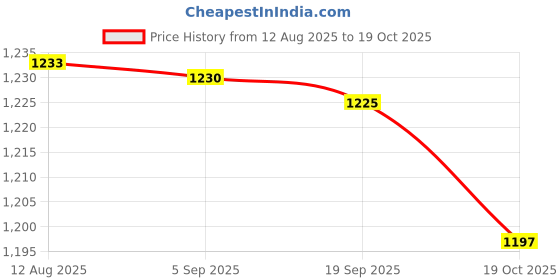 amazon.in FABLOFT® 2xGlowing Luminous Hands Clock Movement Mechanism Repair Parts Silent Parts Price History Graph from 12 Aug 2025 to 19 Oct 2025
