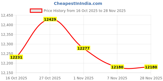 amazon.in FABLOFT® 2xHigh Precision 0.02mm Bar Level Engineers, Carbon Steel 200mm Price History Graph from 16 Oct 2025 to 27 Nov 2025