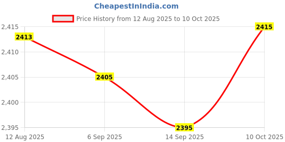 amazon.in FABLOFT® 2xLarge Clock Insert with PP Trim Quartz DIY Silent Movement for Home Price History Graph from 12 Aug 2025 to 10 Oct 2025