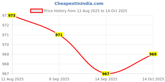 amazon.in FABLOFT® 2xLong-Hands Quartz Wall Clock Spindle Movement Mechanism Repair Tools Red Price History Graph from 12 Aug 2025 to 14 Oct 2025