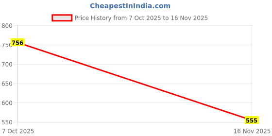amazon.in fabloft FABLOFT® 2xMaternity Pregnancy Adjustable Waist Extender Elastic Extender Pads Khaki fabloft Price History Graph from 7 Oct 2025 to 16 Nov 2025