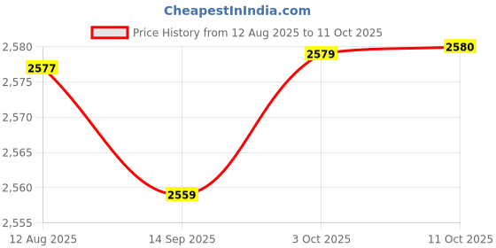 amazon.in FABLOFT® 2xMini Mist Fogger Mister with Colorful Lights US 110V Plug Price History Graph from 12 Aug 2025 to 11 Oct 2025