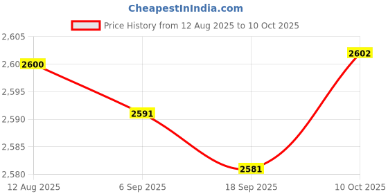amazon.in FABLOFT® 2xPond Fog Machine Atomizer Air Humidifier 12 LED EU 220V Plug Ultrasonic Mist Price History Graph from 12 Aug 2025 to 10 Oct 2025