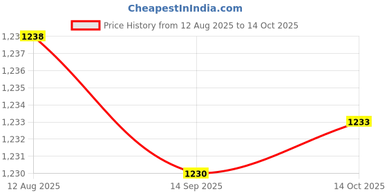 amazon.in FABLOFT® 2xQuartz Wall Clock Hands Movement Mechanism DIY Repair Tool Parts Price History Graph from 12 Aug 2025 to 14 Oct 2025