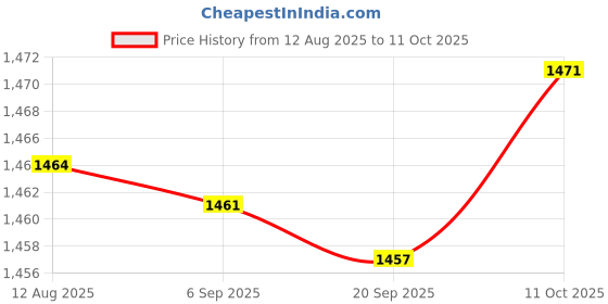 amazon.in FABLOFT® 2xQuartz Wall Clock Movement Black Hands Mechanism Replacement Repair Kit Price History Graph from 12 Aug 2025 to 11 Oct 2025