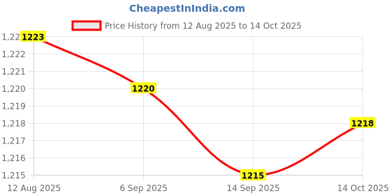 amazon.in FABLOFT® 2xQuartz Wall Clock Movement Hands Set Repair Parts Battery Operated Metal Price History Graph from 12 Aug 2025 to 14 Oct 2025