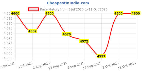 amazon.in FABLOFT® 2xSlushy Ice Cream Maker Squeeze Slush Cooling Party Milkshake Cup Green Price History Graph from 3 Jul 2025 to 11 Oct 2025