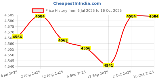 amazon.in FABLOFT® 2xSlushy Ice Cream Maker Squeeze Slush Cooling Party Milkshake Cup Rose red Price History Graph from 6 Jul 2025 to 16 Oct 2025
