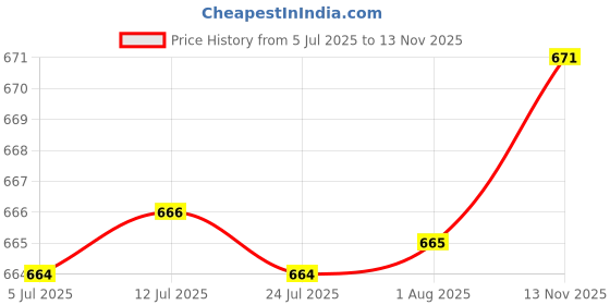 amazon.in FABLOFT® 2xSwivel Lobster Clasp Keychain Strap Hardware for Bag Making for Purse Making Price History Graph from 5 Jul 2025 to 13 Nov 2025