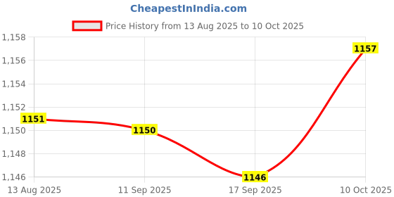 amazon.in FABLOFT® 2xUltrasonic Floating Mist Fog Maker Float Guard LED Light Fishtank Rockery Price History Graph from 13 Aug 2025 to 10 Oct 2025