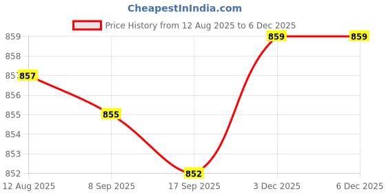 amazon.in FABLOFT® 2xWall Clock Movement Mechanism Battery Operated Silent Sweep Repair Parts Black with 2 Pointer Price History Graph from 12 Aug 2025 to 5 Dec 2025