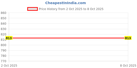amazon.in FABLOFT® 2xWater Based Matte Face Paints Pigments for Make Fancy Party black Price History Graph from 2 Oct 2025 to 7 Oct 2025
