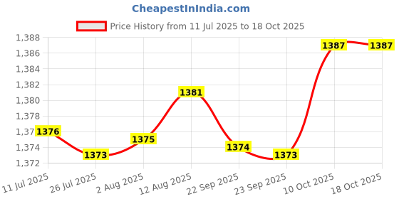 amazon.in FABLOFT® 2xYarn Cutter DIY Making Latch Hook Embroidery Crafting Tool Yarn Cutter Price History Graph from 11 Jul 2025 to 18 Oct 2025