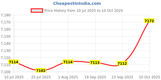 amazon.in FABLOFT® 3 Latch Hook Embroidery Kits Cushion Needlework Blank Pillowcase Mesh Price History Graph from 10 Jul 2025 to 10 Oct 2025