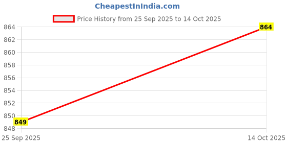 amazon.in FABLOFT® 3 Set Movement with Pointer for Quartz Wall Clock Repair Replacement Mixed Price History Graph from 25 Sep 2025 to 14 Oct 2025