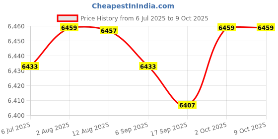 amazon.in FABLOFT® 3 Set Slushy Ice Cream Maker Squeeze Slush Cooling Party Milkshake Cup Tools Price History Graph from 6 Jul 2025 to 9 Oct 2025
