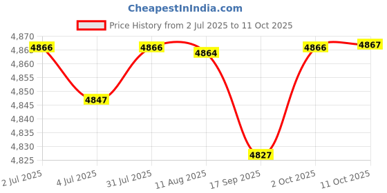 amazon.in FABLOFT® 3 Tier Chocolate Fondue Fountain Chocolate Melting Machine EU Plug Household Price History Graph from 2 Jul 2025 to 11 Oct 2025
