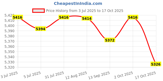amazon.in FABLOFT® 3 Tier Chocolate Fondue Fountain EU Plug for Various Sauces Melting Upgraded Price History Graph from 3 Jul 2025 to 17 Oct 2025