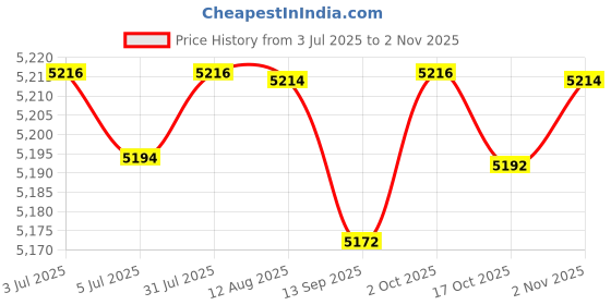 amazon.in FABLOFT® 3 Tier Electric Chocolate Fondue 9 inch Tall for Parties Weddings Birthdays Price History Graph from 3 Jul 2025 to 2 Nov 2025