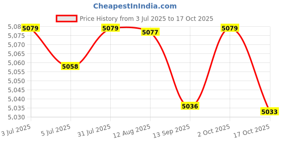 amazon.in FABLOFT® 3 Tier Electric Chocolate Fondue Melts Cheese Candy for and Events Birthdays Price History Graph from 3 Jul 2025 to 17 Oct 2025