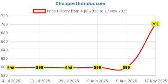 amazon.in FABLOFT® 30Pcs Inflatable Patch Repair Kit Transparent Square Shape Pool Repair Patch Price History Graph from 4 Jul 2025 to 17 Nov 2025