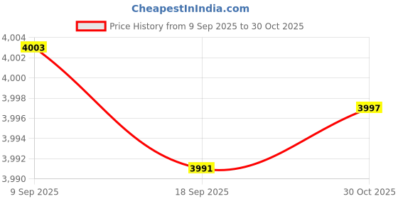 amazon.in FABLOFT® 350ml Automatic Soap Dispenser Wall Mounted Hand Sanitizer Home Bathroom Foam Price History Graph from 9 Sep 2025 to 30 Oct 2025