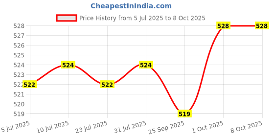 amazon.in FABLOFT® 3pcs Aluminium Alloy Wool Needles +2pcs Large-Eye Bent Tip Tapestry Needles Price History Graph from 5 Jul 2025 to 7 Oct 2025