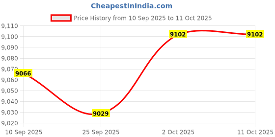 amazon.in FABLOFT® 3X Handmade Straw Futon Floor Pillow Meditation Cushion Stool Pouf Price History Graph from 10 Sep 2025 to 11 Oct 2025