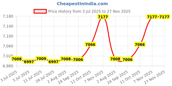 amazon.in FABLOFT® 3X Latch Hook Rug Kit DIY Carpet Craft Decoration Rug Making Kits Price History Graph from 3 Jul 2025 to 27 Nov 2025