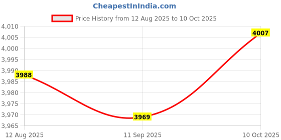 amazon.in FABLOFT® 3X Pendulum Clock Movement DIY Movement Set Price History Graph from 12 Aug 2025 to 10 Oct 2025