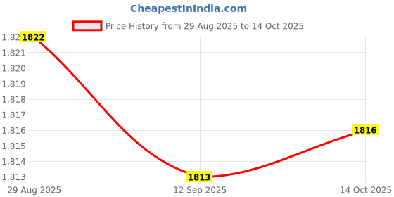 amazon.in FABLOFT® 3x Pineapple Portable Glass Container Perfume Bottles With Spray Silver 50ml Price History Graph from 29 Aug 2025 to 14 Oct 2025