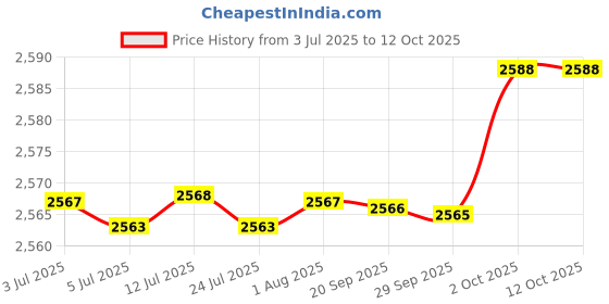 amazon.in FABLOFT® 3X Swift Yarn Fiber String Ball Wool Winder Holder Part Hand Operated Sewing Price History Graph from 3 Jul 2025 to 11 Oct 2025