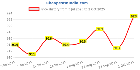 amazon.in FABLOFT® 3X Wood Hand Loom Stick Weaving Tool for Rug Making Making Sweaters Tapestry Price History Graph from 3 Jul 2025 to 2 Oct 2025