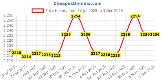 amazon.in FABLOFT® 3X Wood Weaving Loom Kit with Needle Multi-Craft DIY Kids Adult Weaver Tool Price History Graph from 12 Jul 2025 to 3 Dec 2025