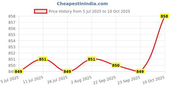 amazon.in FABLOFT® 3X Wooden Bent Latch Hook Tool Price History Graph from 5 Jul 2025 to 10 Oct 2025