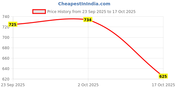 amazon.in fabloft FABLOFT® 3x10 Pieces Alloy Pharaoh Mask Bracelet Connector Charm Beads Silver fabloft Price History Graph from 23 Sep 2025 to 17 Oct 2025