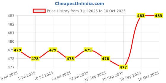 amazon.in FABLOFT® 3x2pcs Aluminium Large-Eye Bent Tip Tapestry Darning Needles Knitting Craft Price History Graph from 3 Jul 2025 to 9 Oct 2025