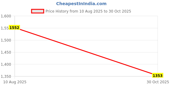 amazon.in FABLOFT® 3x2Pcs Reptile Feeder Ceramics Reptile Lizard Food Bowl Anti-Escape White S Price History Graph from 10 Aug 2025 to 30 Oct 2025