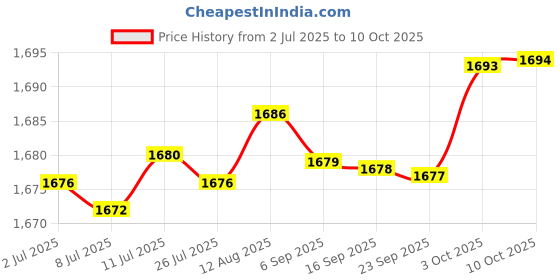 amazon.in fabloft FABLOFT® 3x3 Pairs Triangle Bra Inserts Pads Bra Cups Inserts for Bikini Top Black fabloft Price History Graph from 2 Jul 2025 to 9 Oct 2025