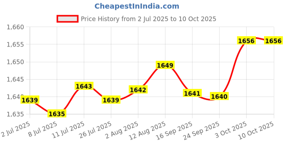 amazon.in fabloft FABLOFT® 3x3 Pairs Triangle Bra Inserts Pads Bra Cups Inserts for Bikini Top White fabloft Price History Graph from 2 Jul 2025 to 9 Oct 2025